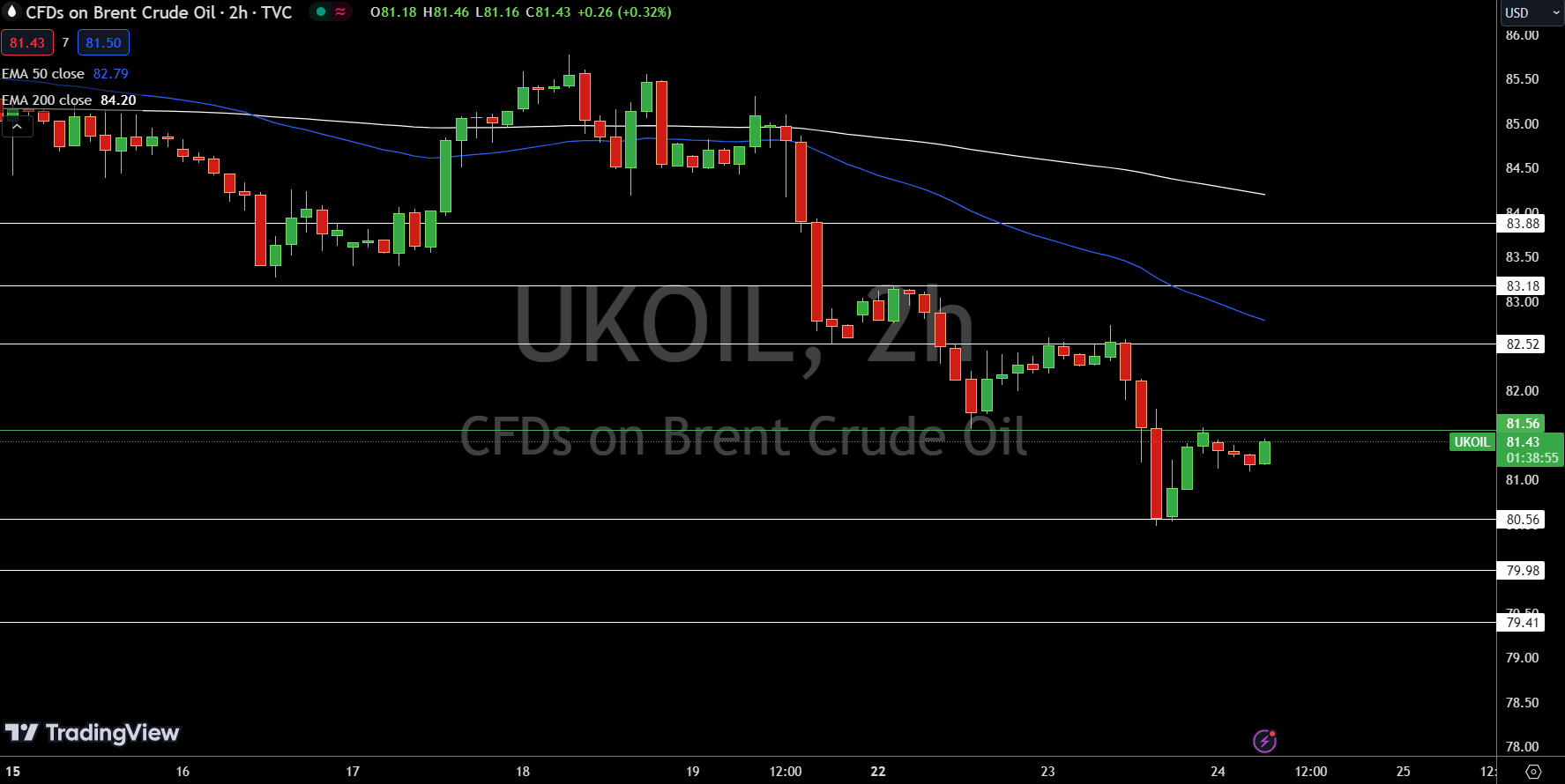 Brent Price Chart