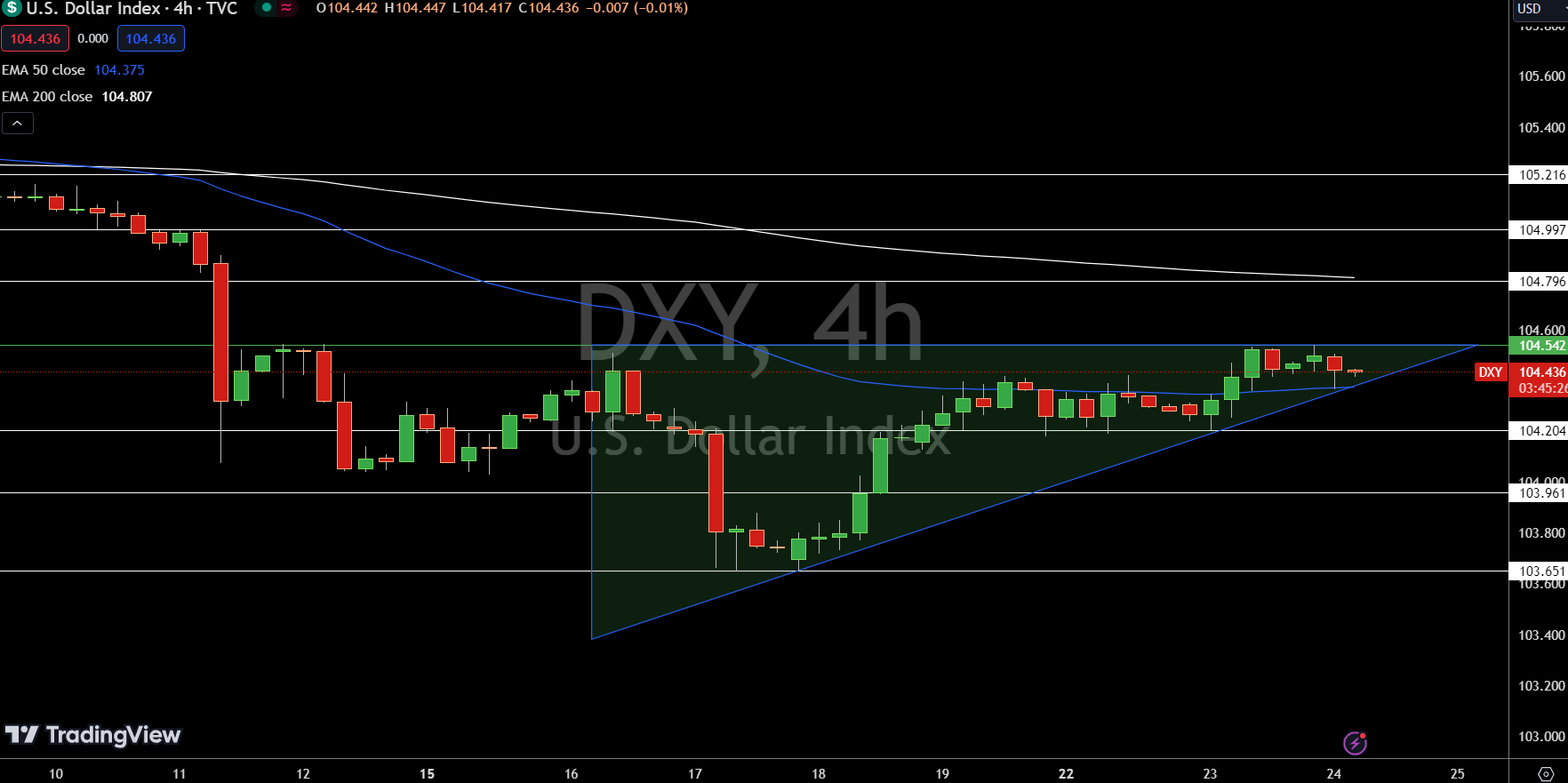 Dollar Index Price Chart - Source: Tradingview