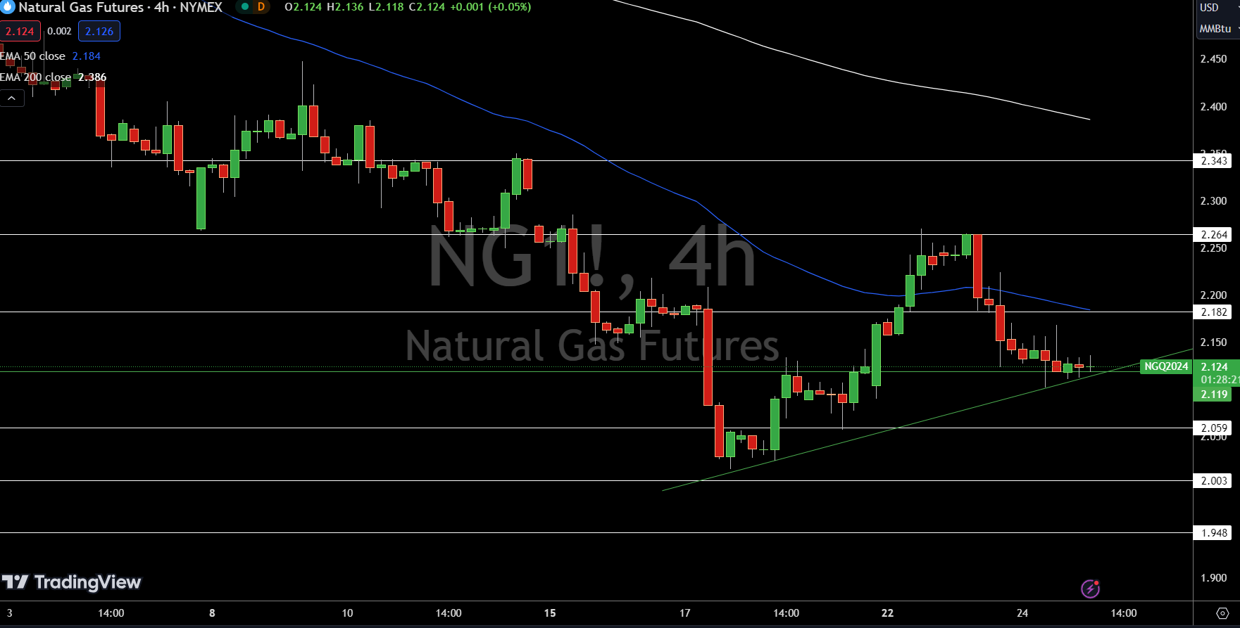 Natural Gas (NG) Price Chart