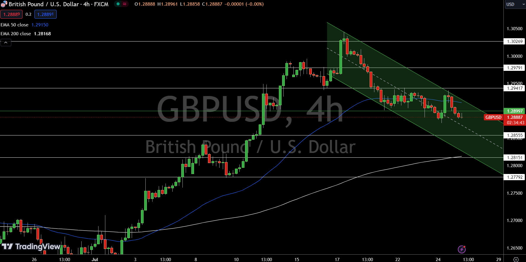 GBP/USD Price Chart - Source: Tradingview