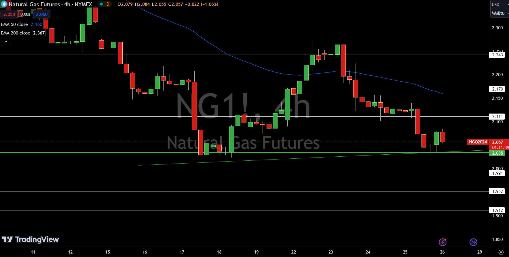 Natural Gas (NG) Price Chart