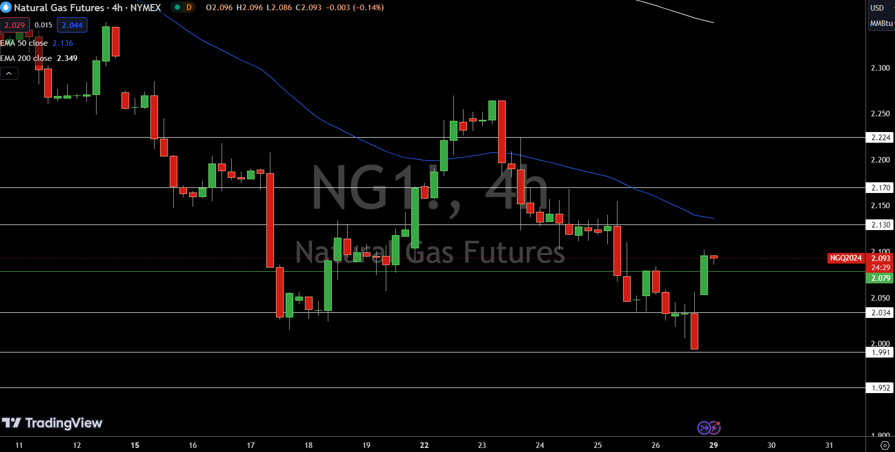 Natural Gas (NG) Price Chart