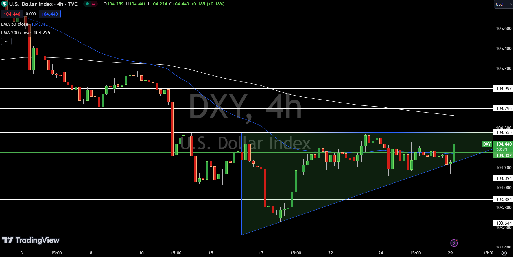 Dollar Index Price Chart - Source: Tradingview