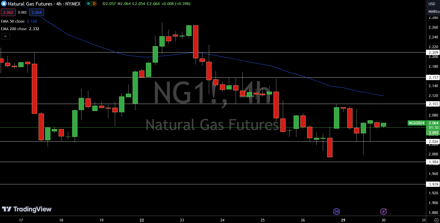 Natural Gas (NG) Price Chart