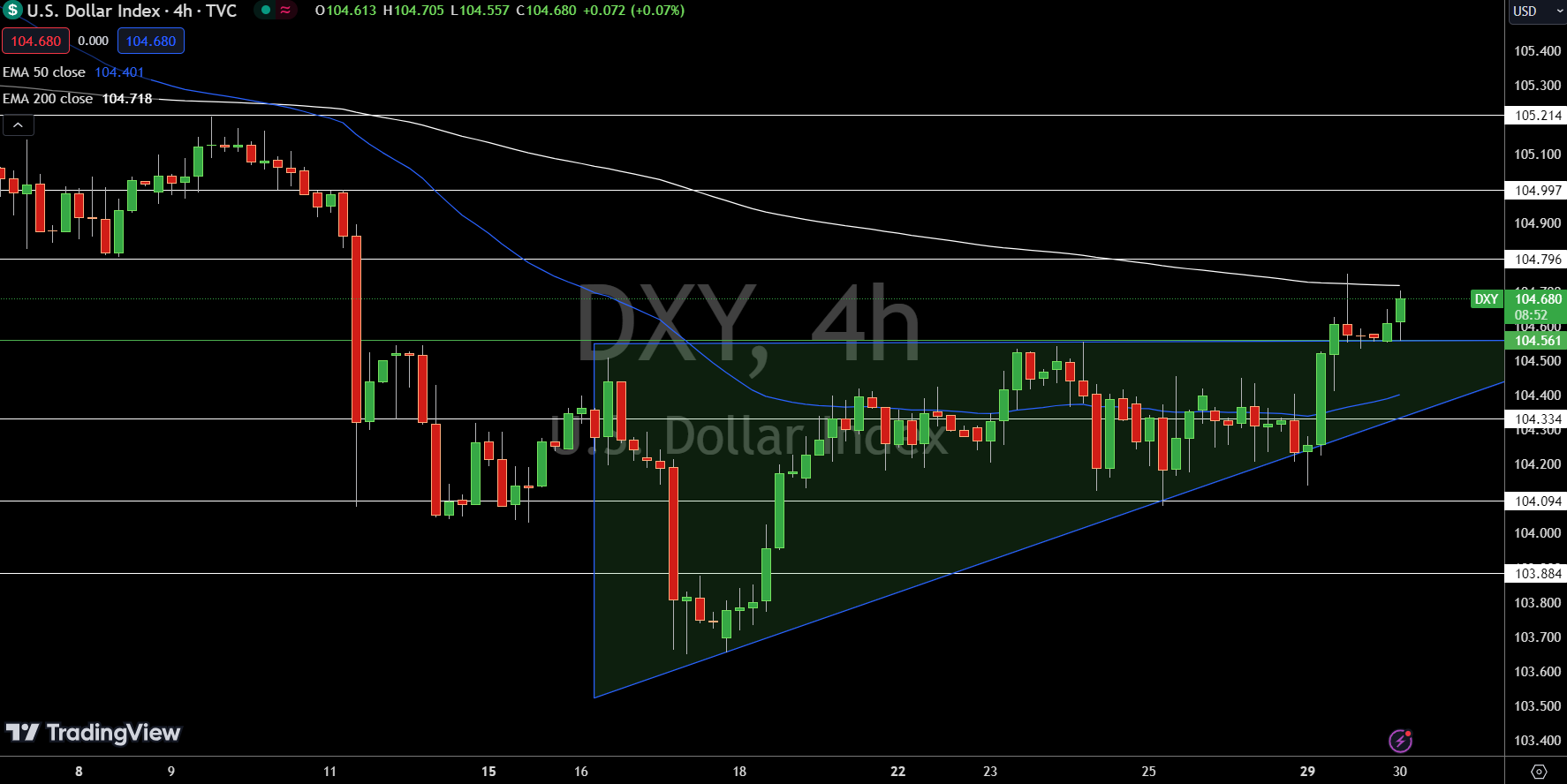 Dollar Index Price Chart - Source: Tradingview