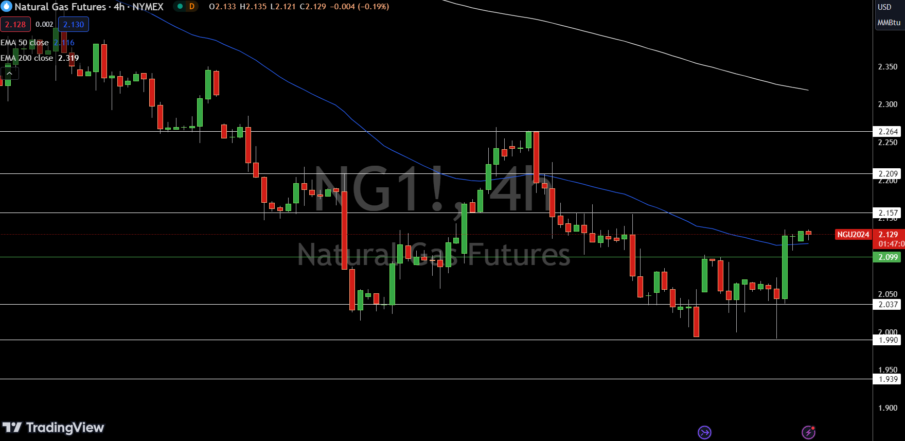 Natural Gas (NG) Price Chart