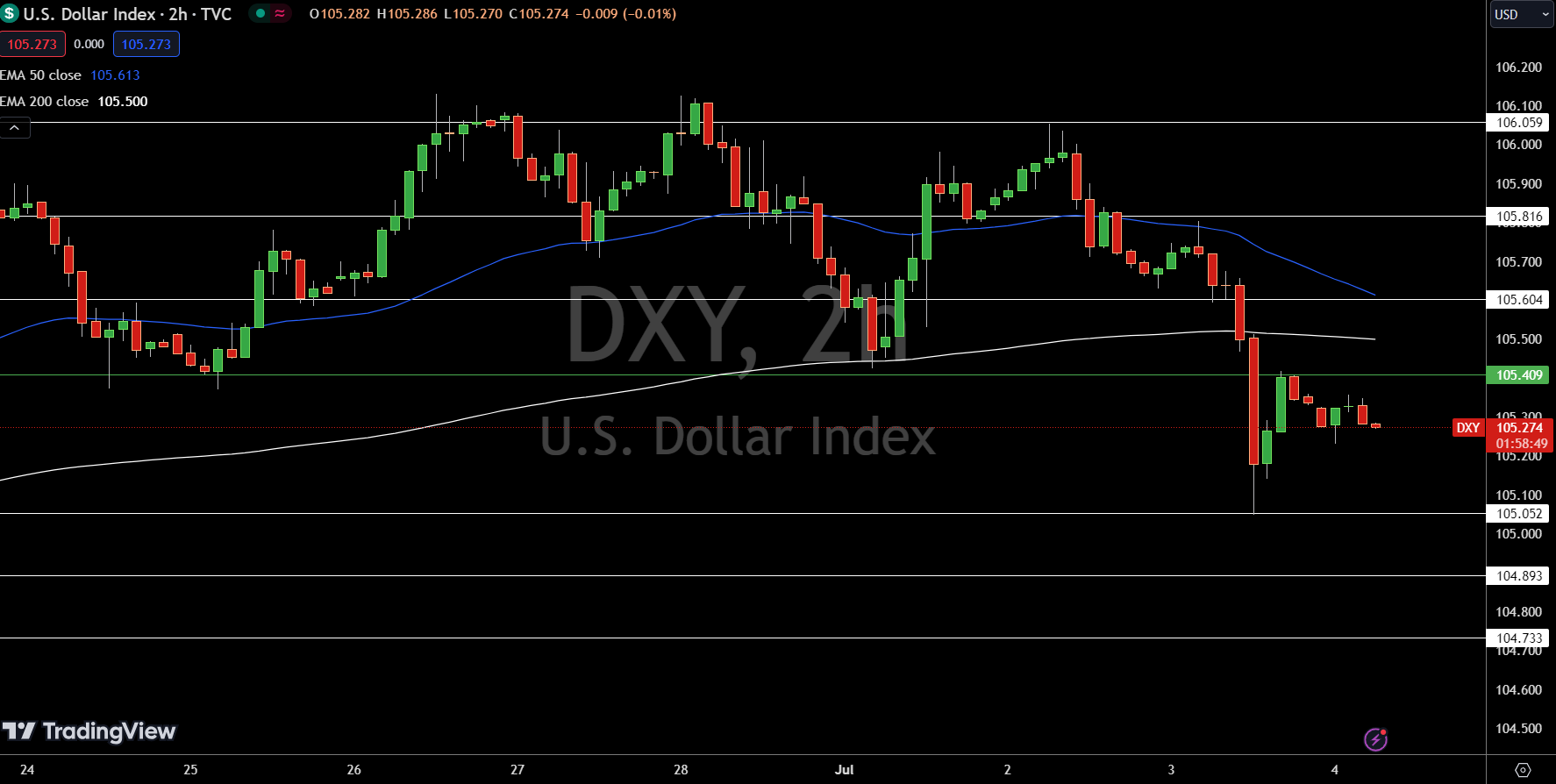 Dollar Index Price Chart - Source: Tradingview