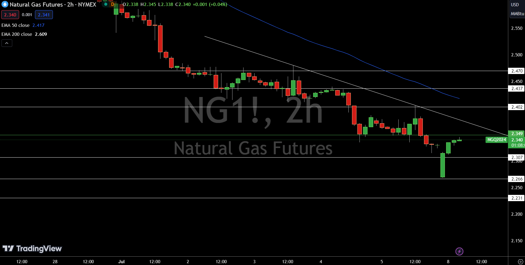 Natural Gas (NG) Price Chart