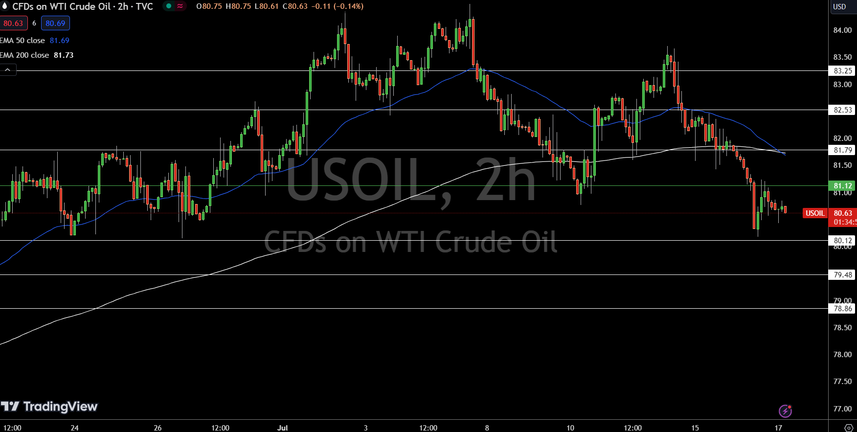 WTI Price Chart