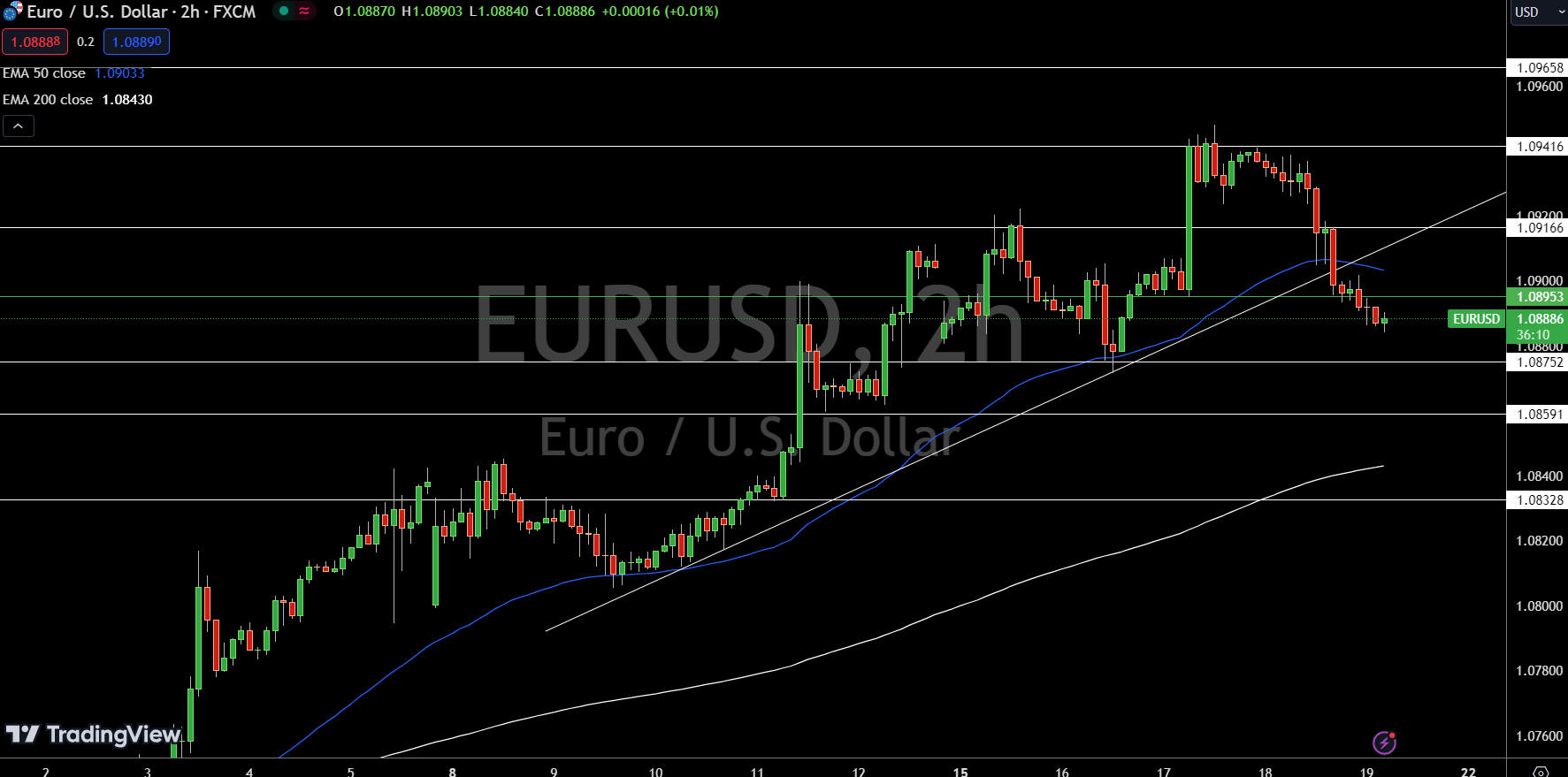 EUR/USD Price Chart - Source: Tradingview