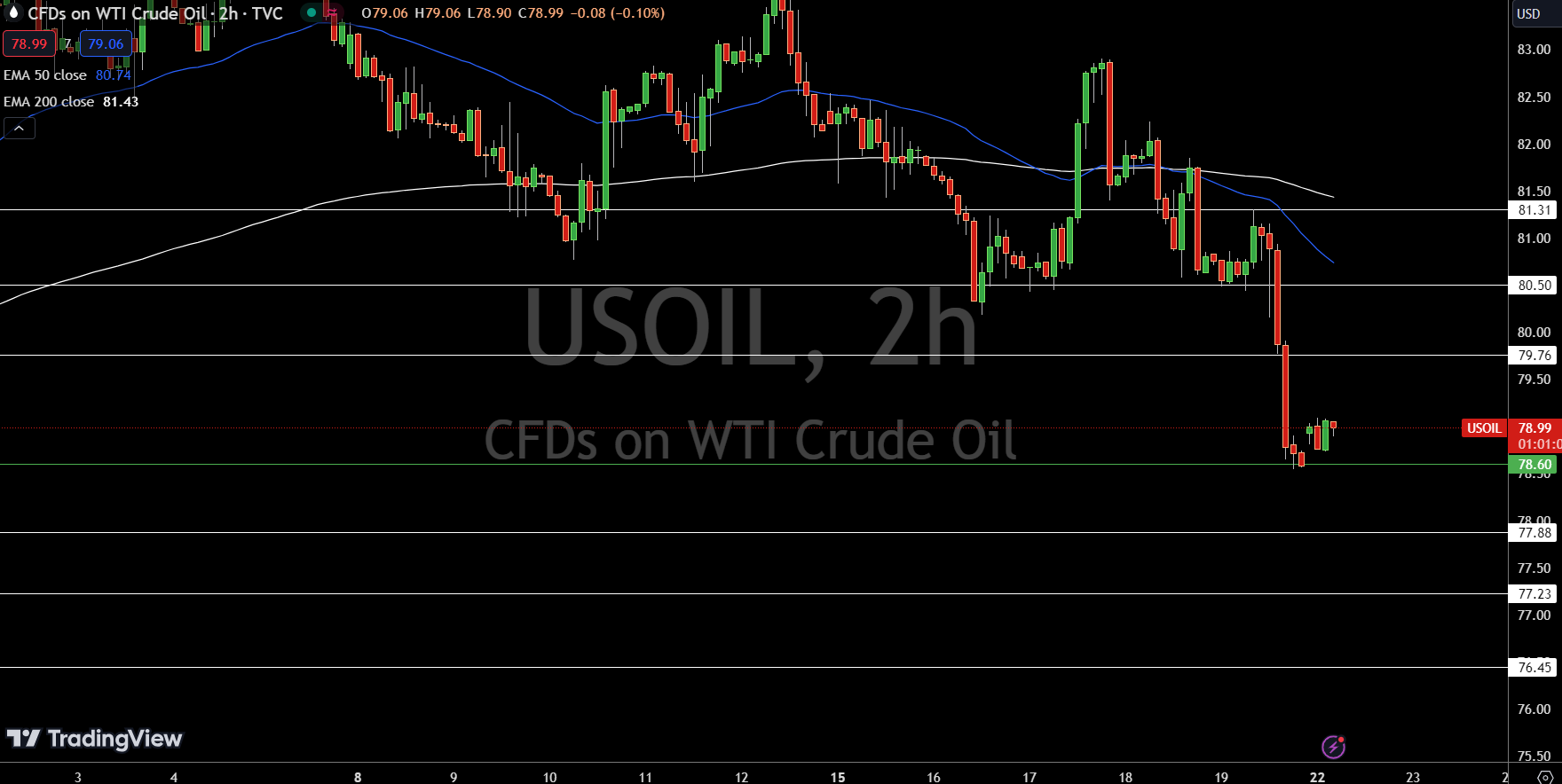 WTI Price Chart