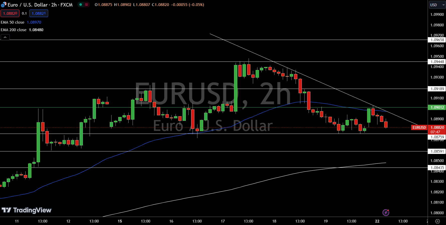 EUR/USD Price Chart - Source: Tradingview