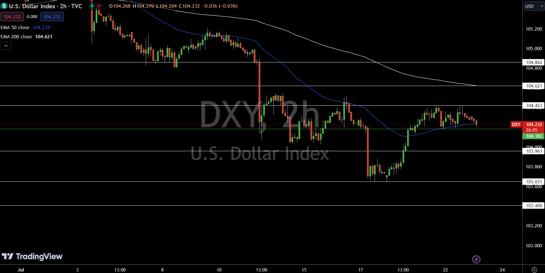 Dollar Index Price Chart - Source: Tradingview