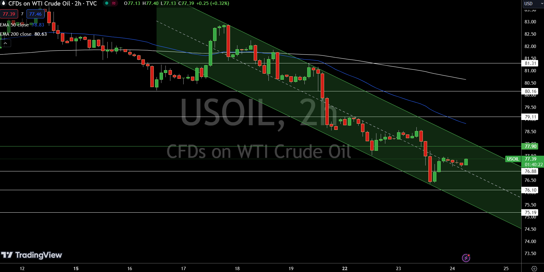 WTI Price Chart