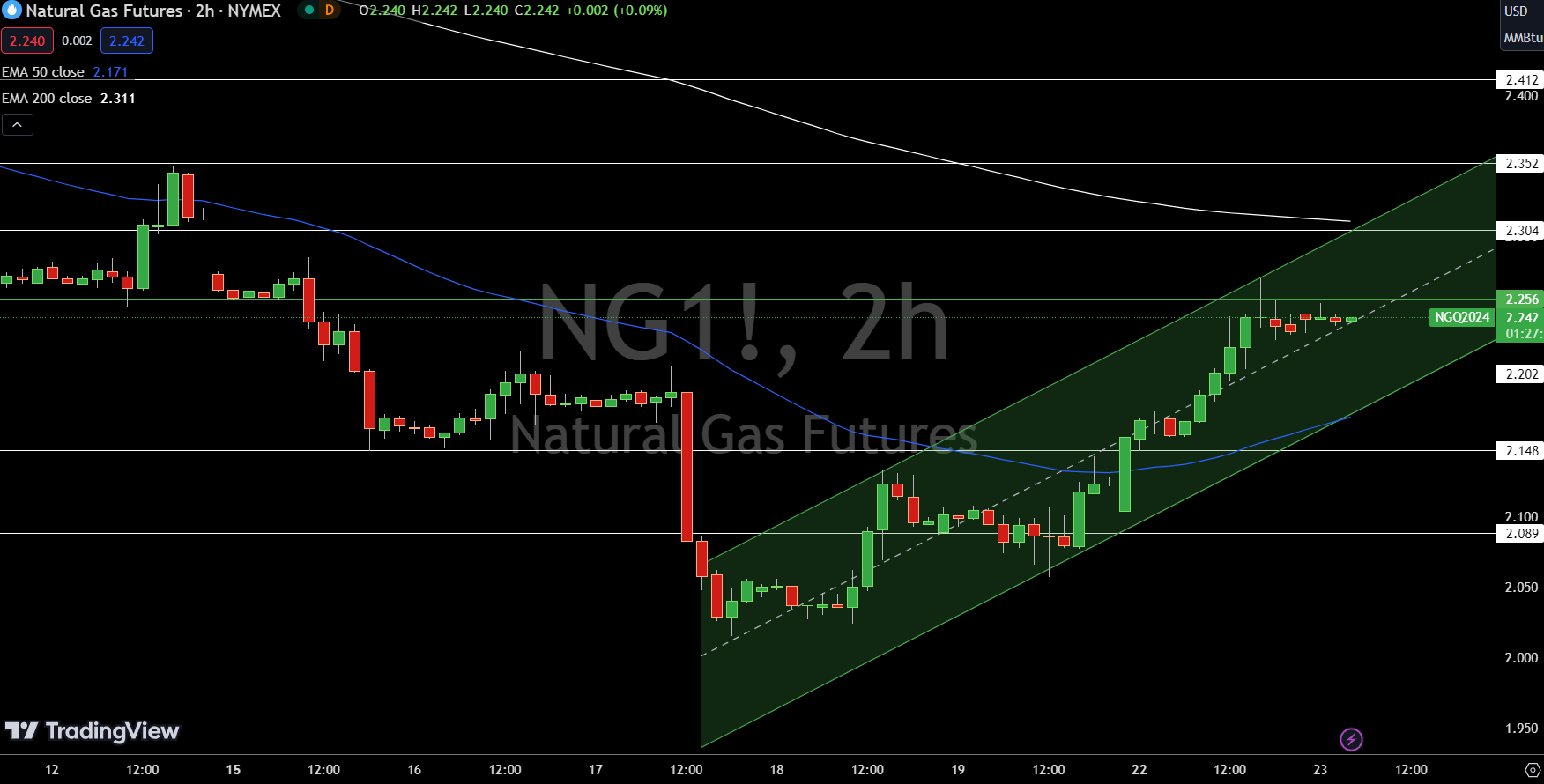 Natural Gas (NG) Price Chart