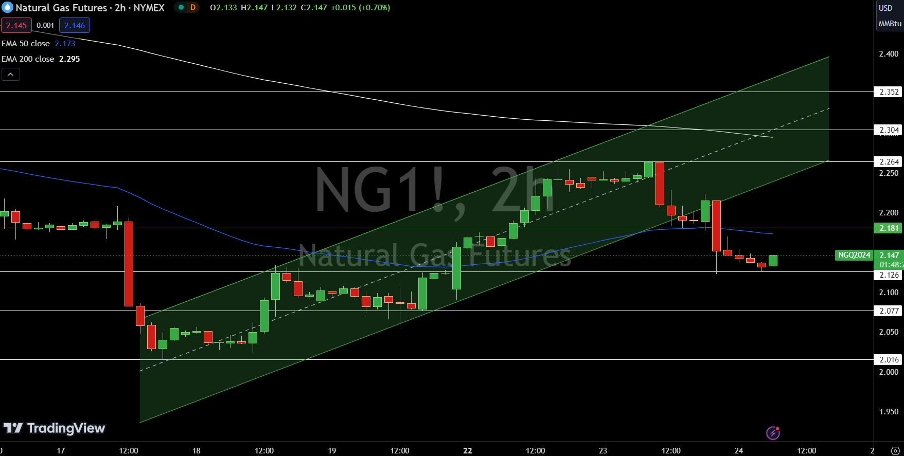 Natural Gas (NG) Price Chart