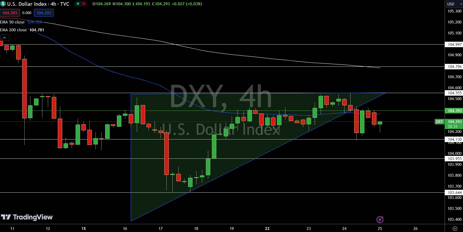 Dollar Index Price Chart - Source: Tradingview