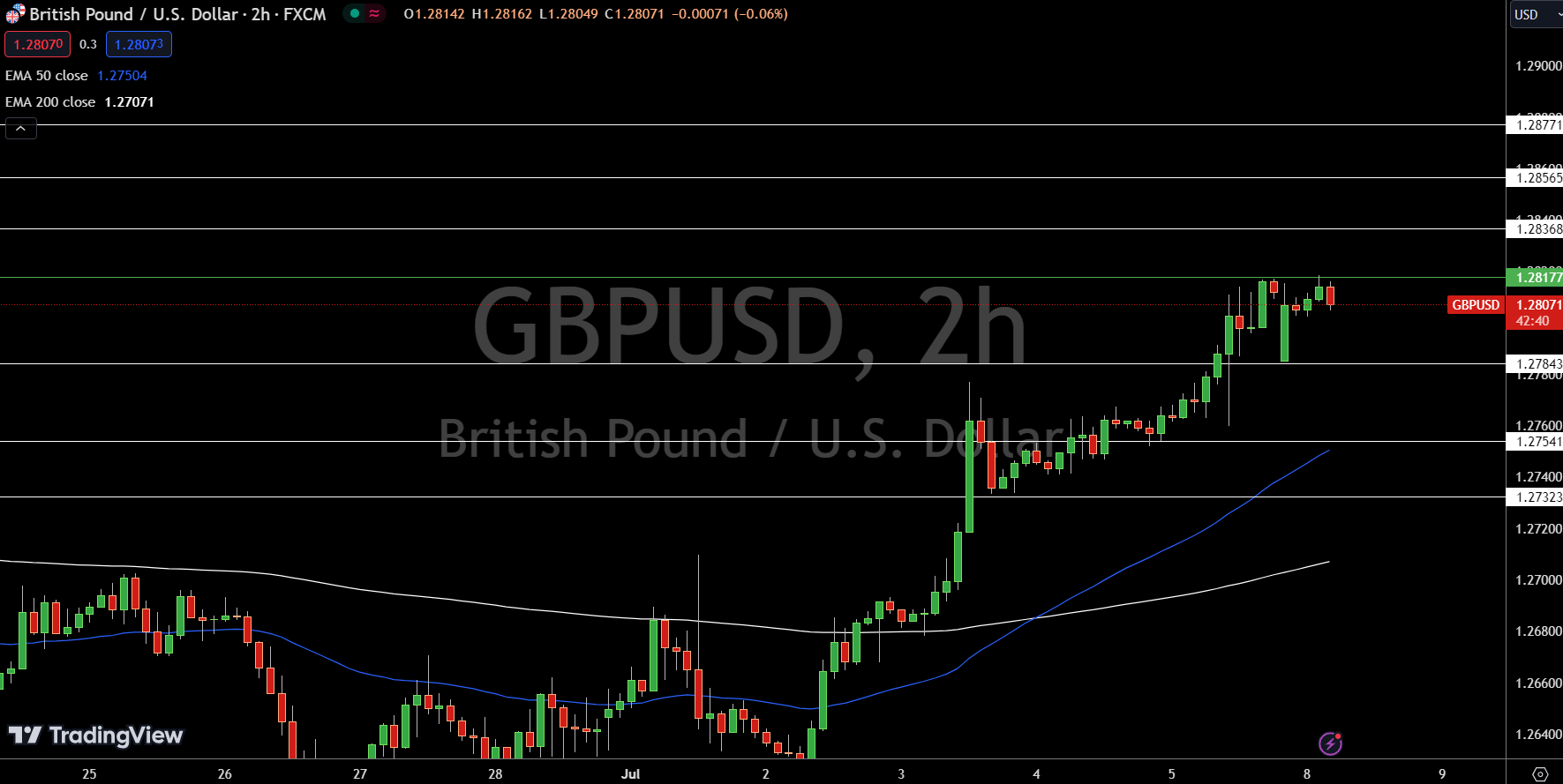 GBP/USD Price Chart - Source: Tradingview