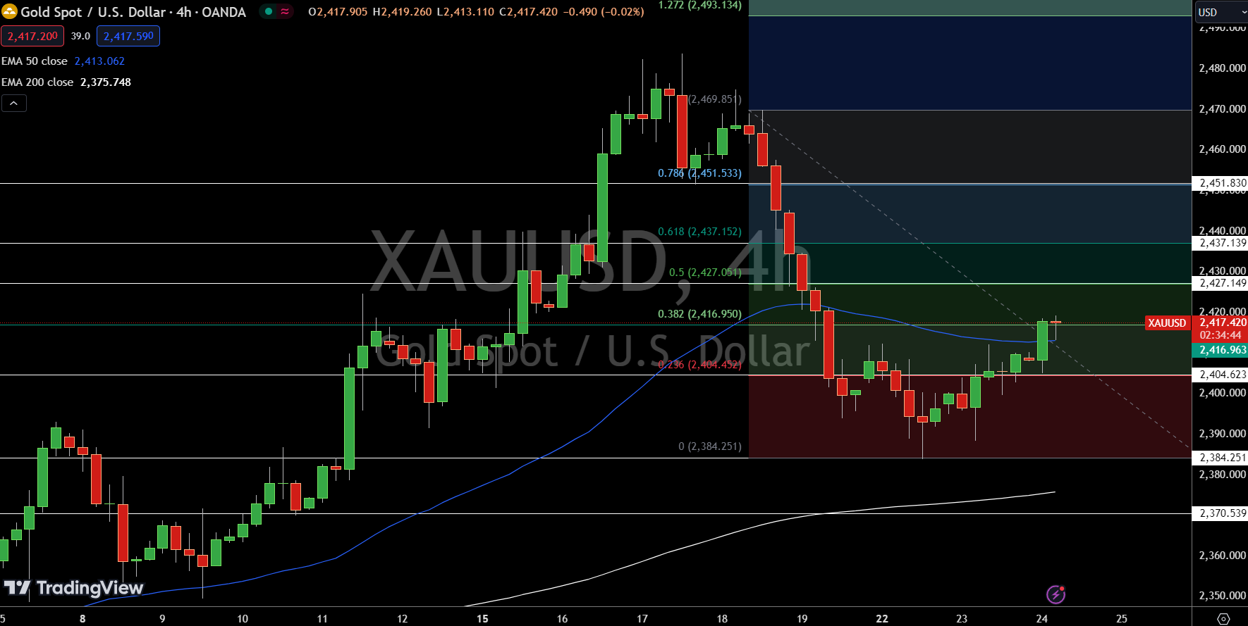 Gold - Chart