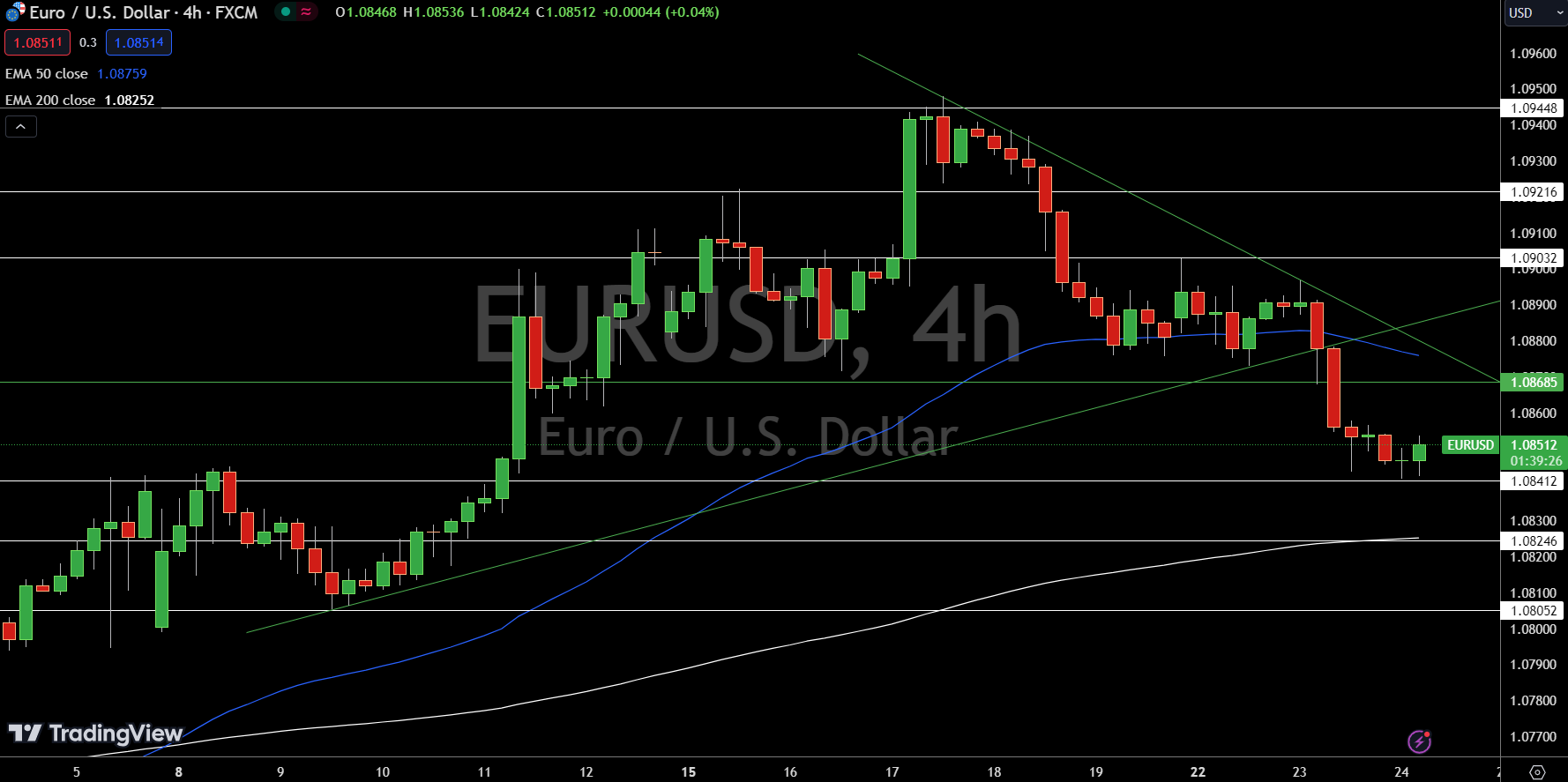 EUR/USD Price Chart - Source: Tradingview