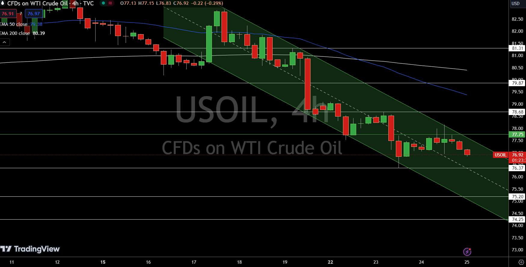 WTI Price Chart