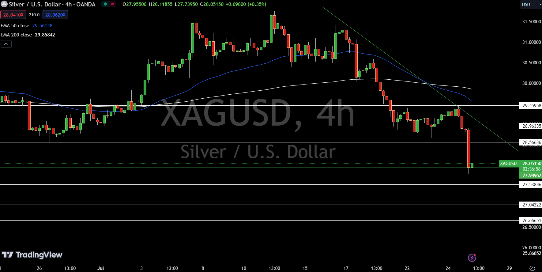 Silver - Chart