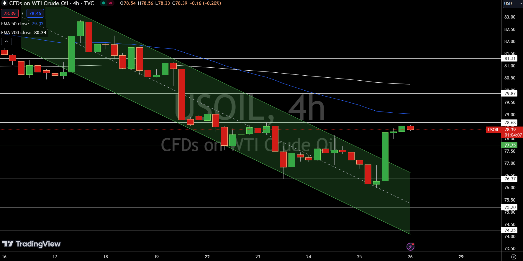 WTI Price Chart