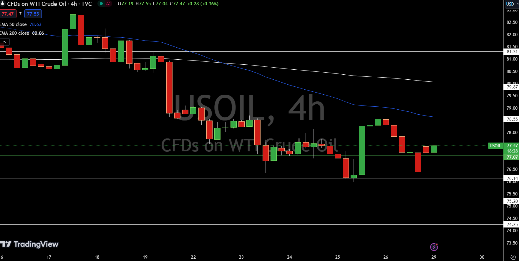 WTI Price Chart