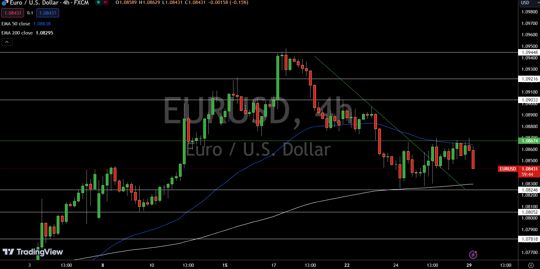 EUR/USD Price Chart - Source: Tradingview