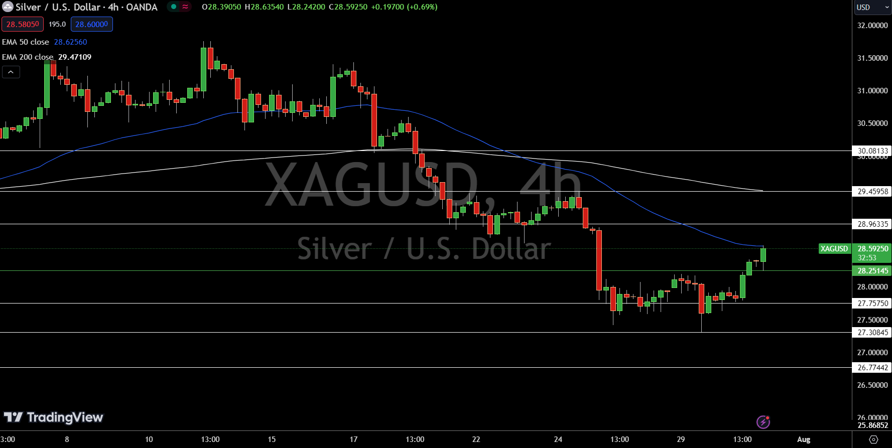 Silver - Chart