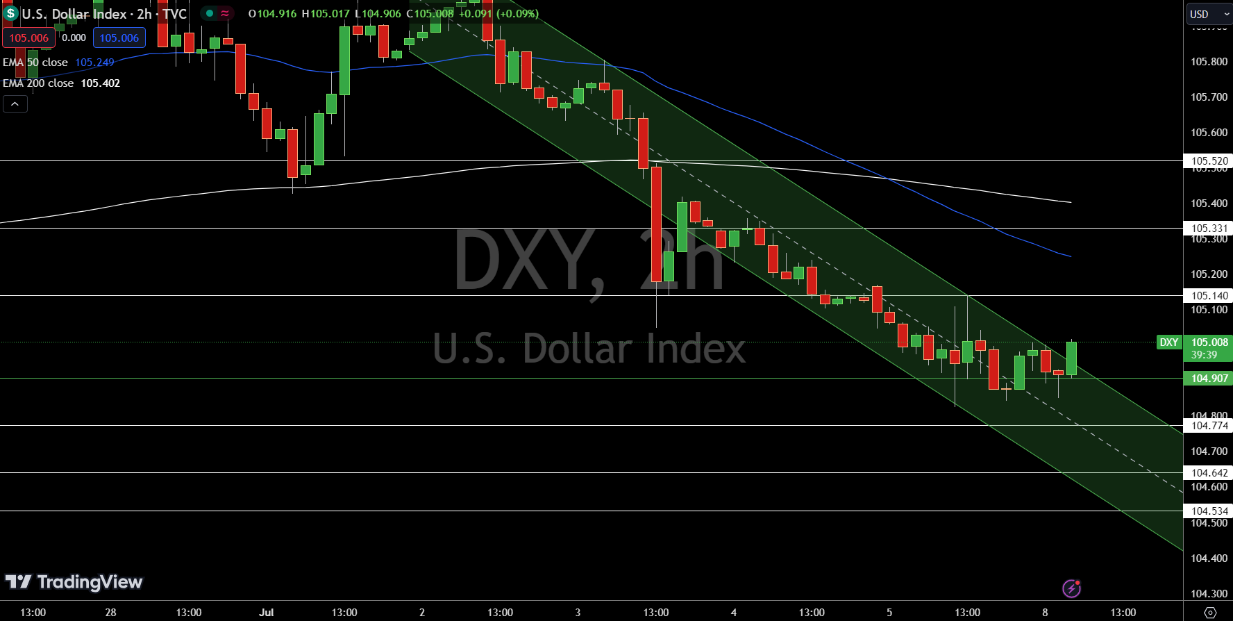 Dollar Index Price Chart - Source: Tradingview