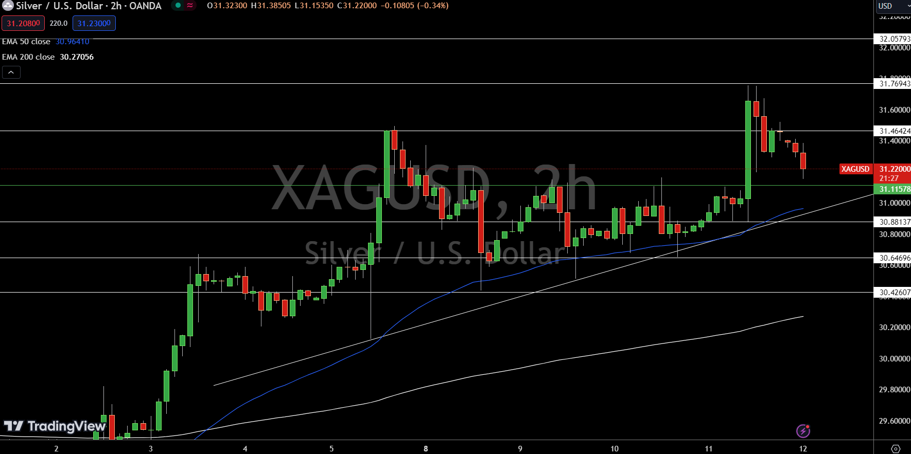 Silver - Chart