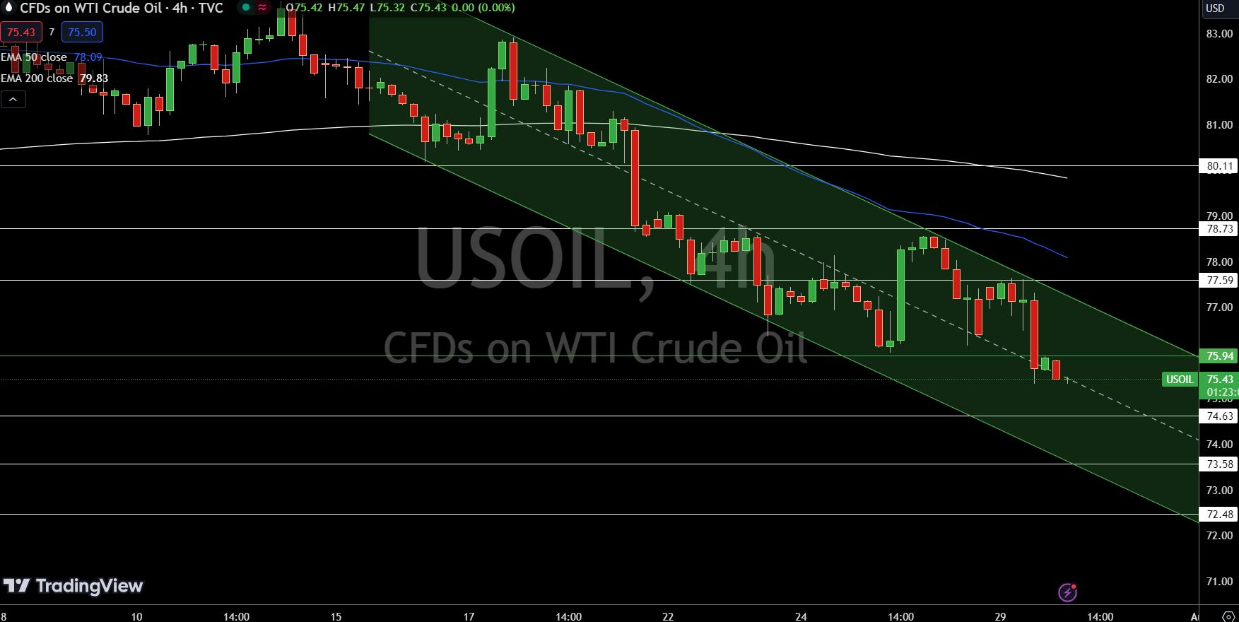 WTI Price Chart