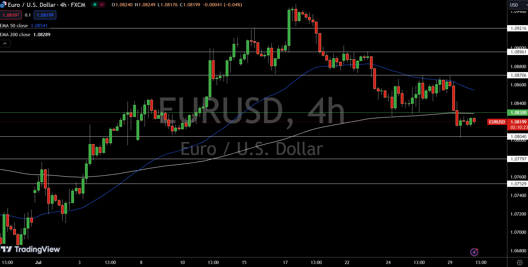 EUR/USD Price Chart - Source: Tradingview