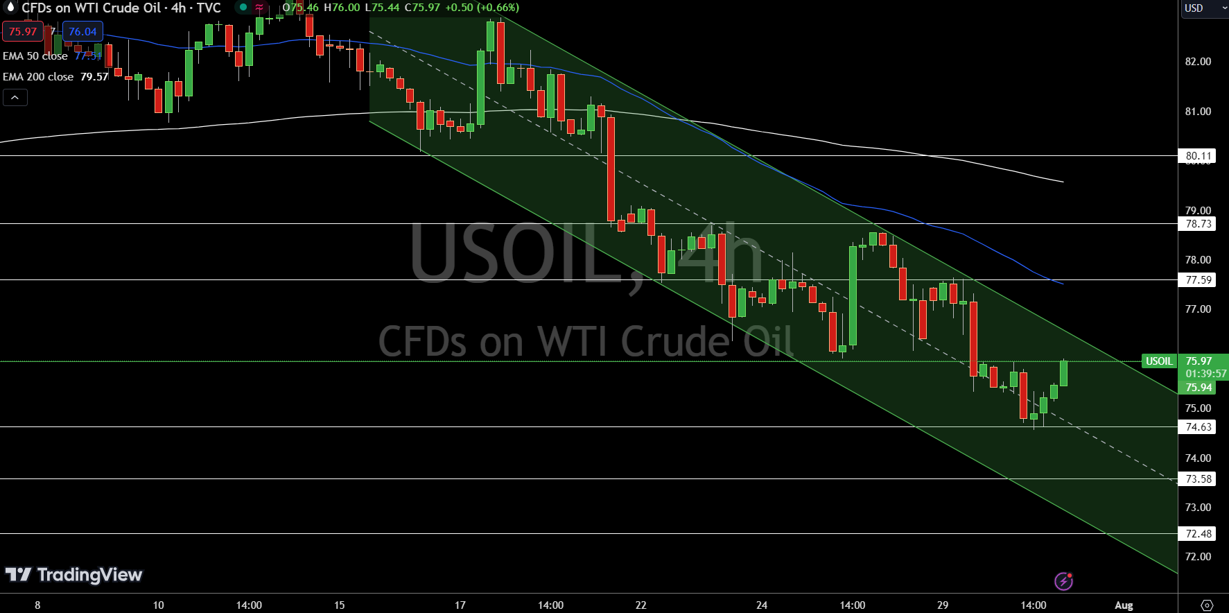 WTI Price Chart