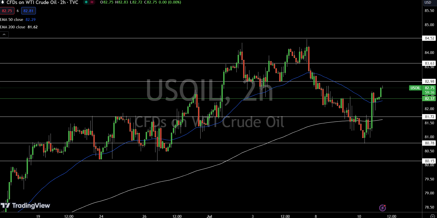 WTI Price Chart