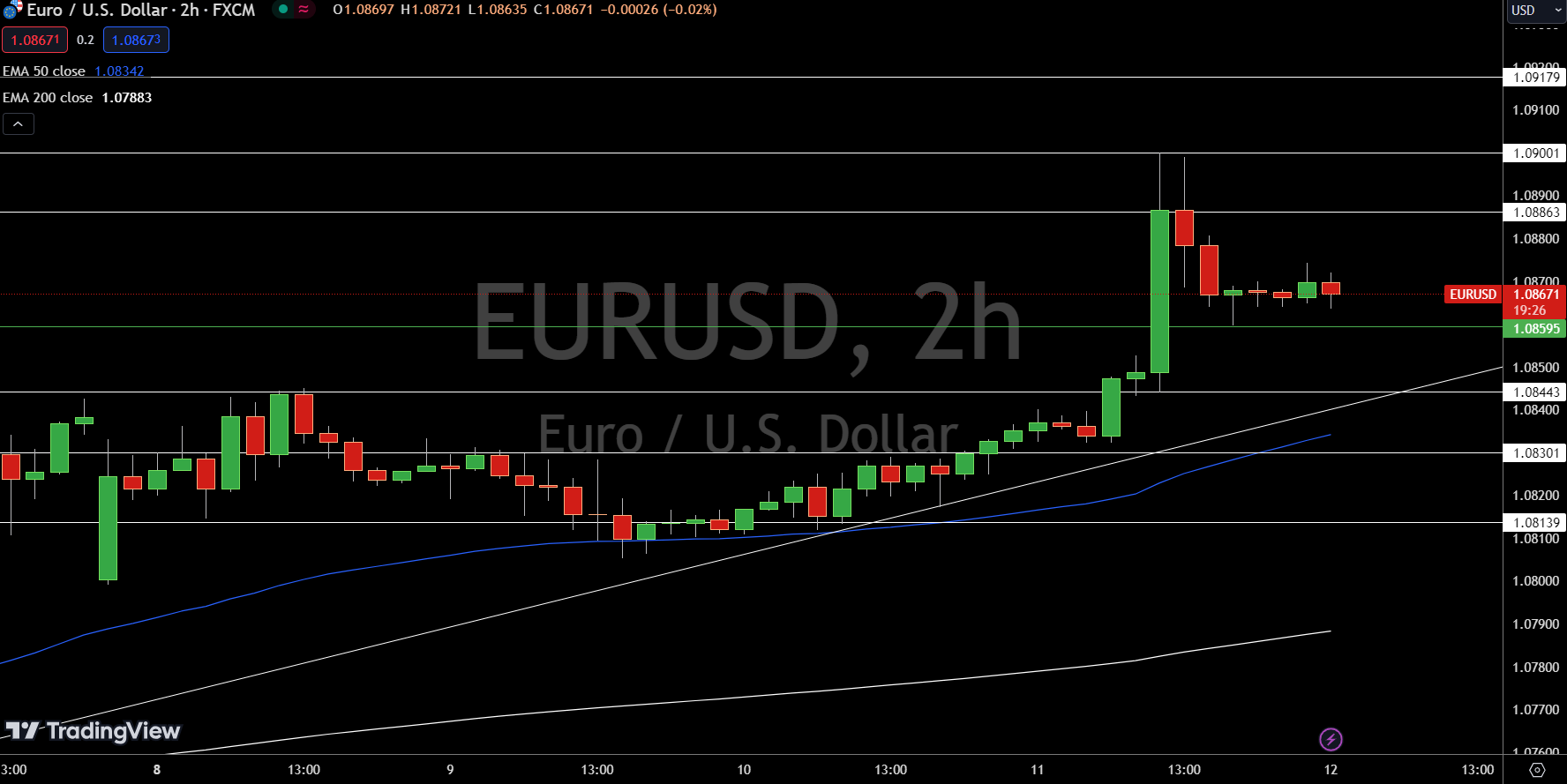 EUR/USD Price Chart - Source: Tradingview