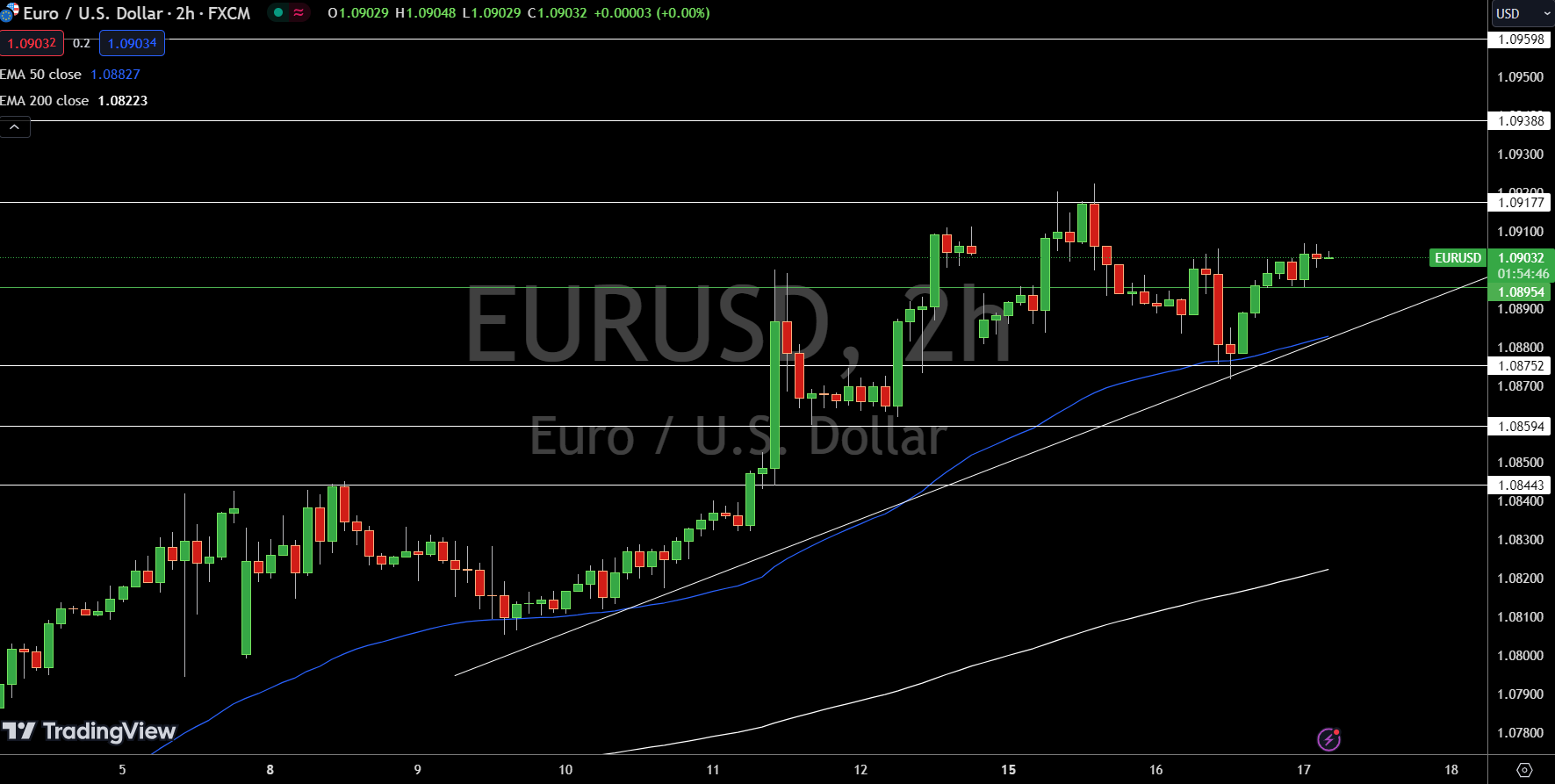 EUR/USD Price Chart - Source: Tradingview