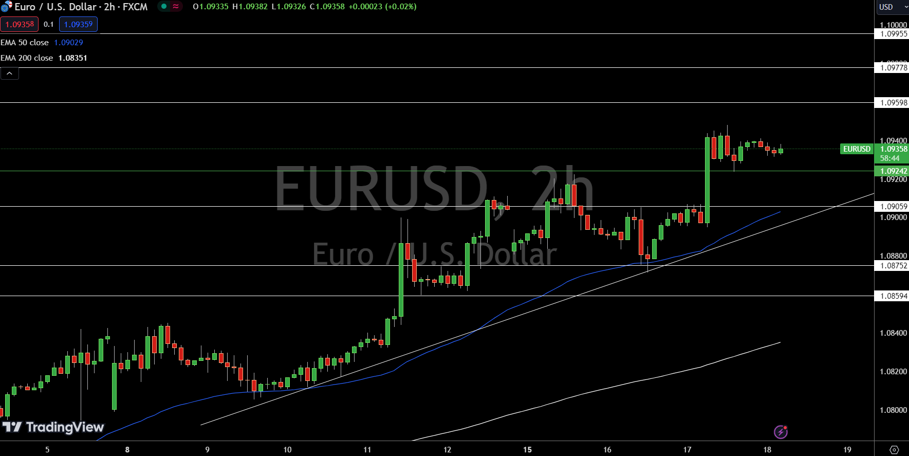 EUR/USD Price Chart - Source: Tradingview