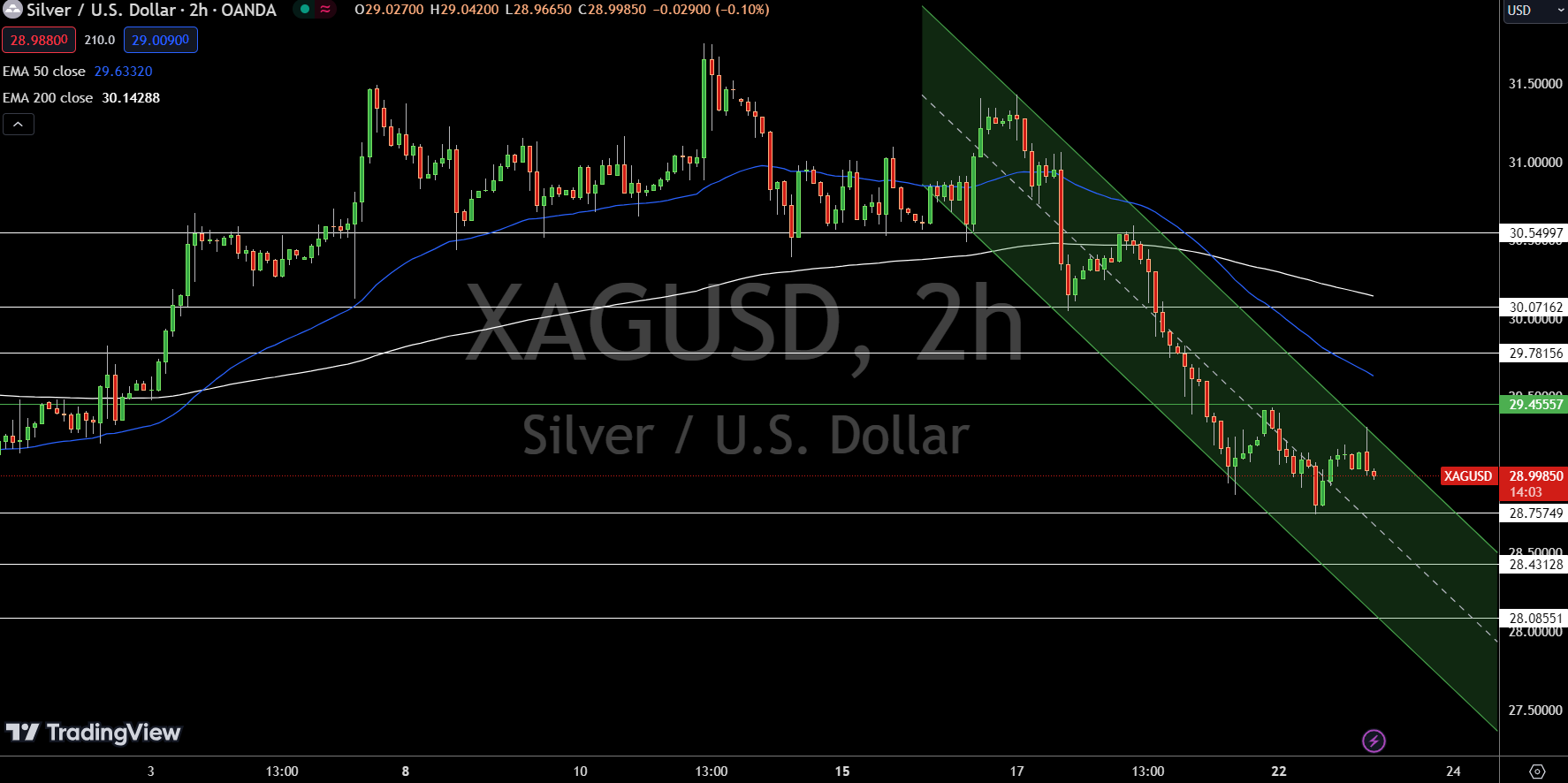 Silver - Chart