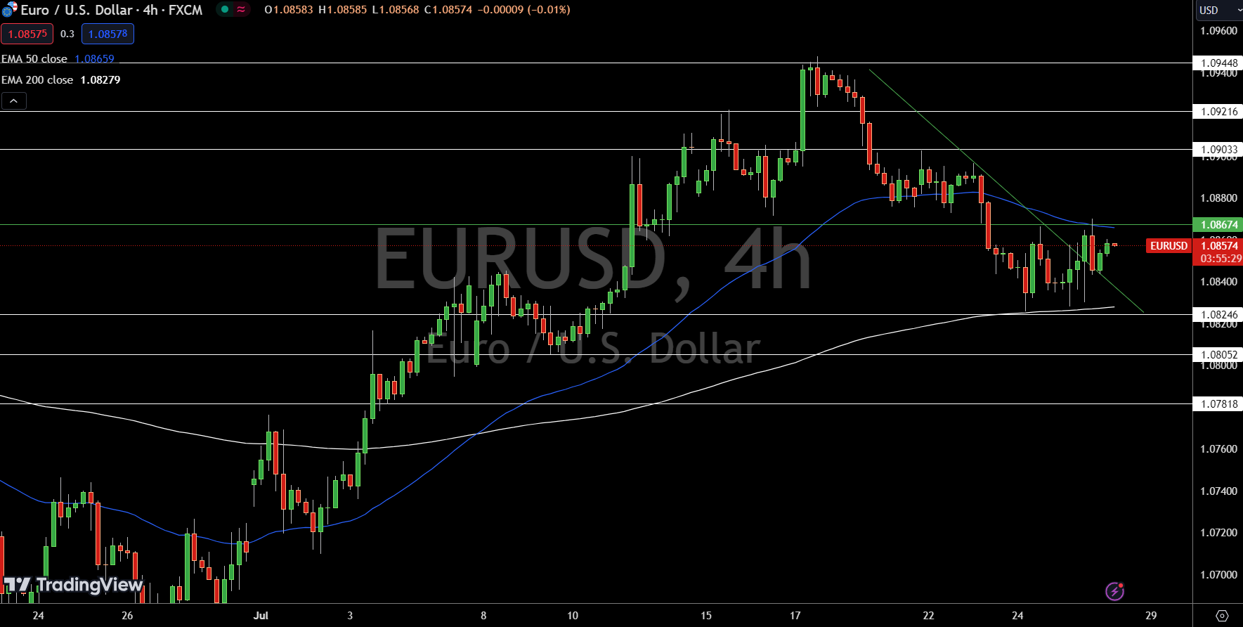 EUR/USD Price Chart - Source: Tradingview