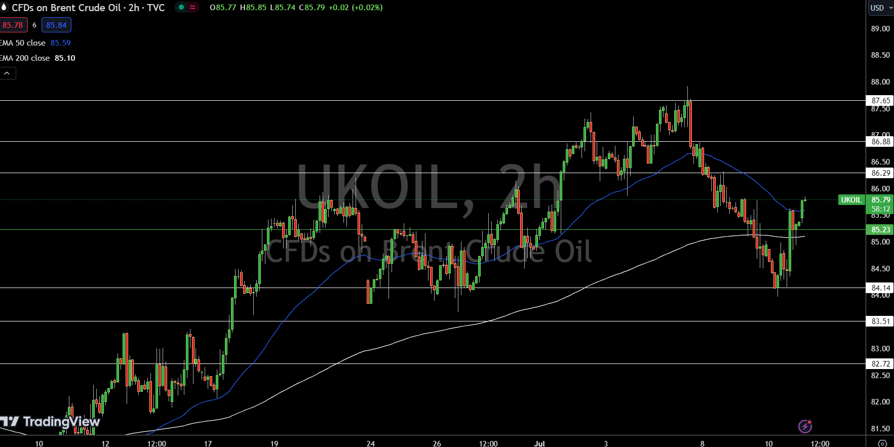 Brent Price Chart