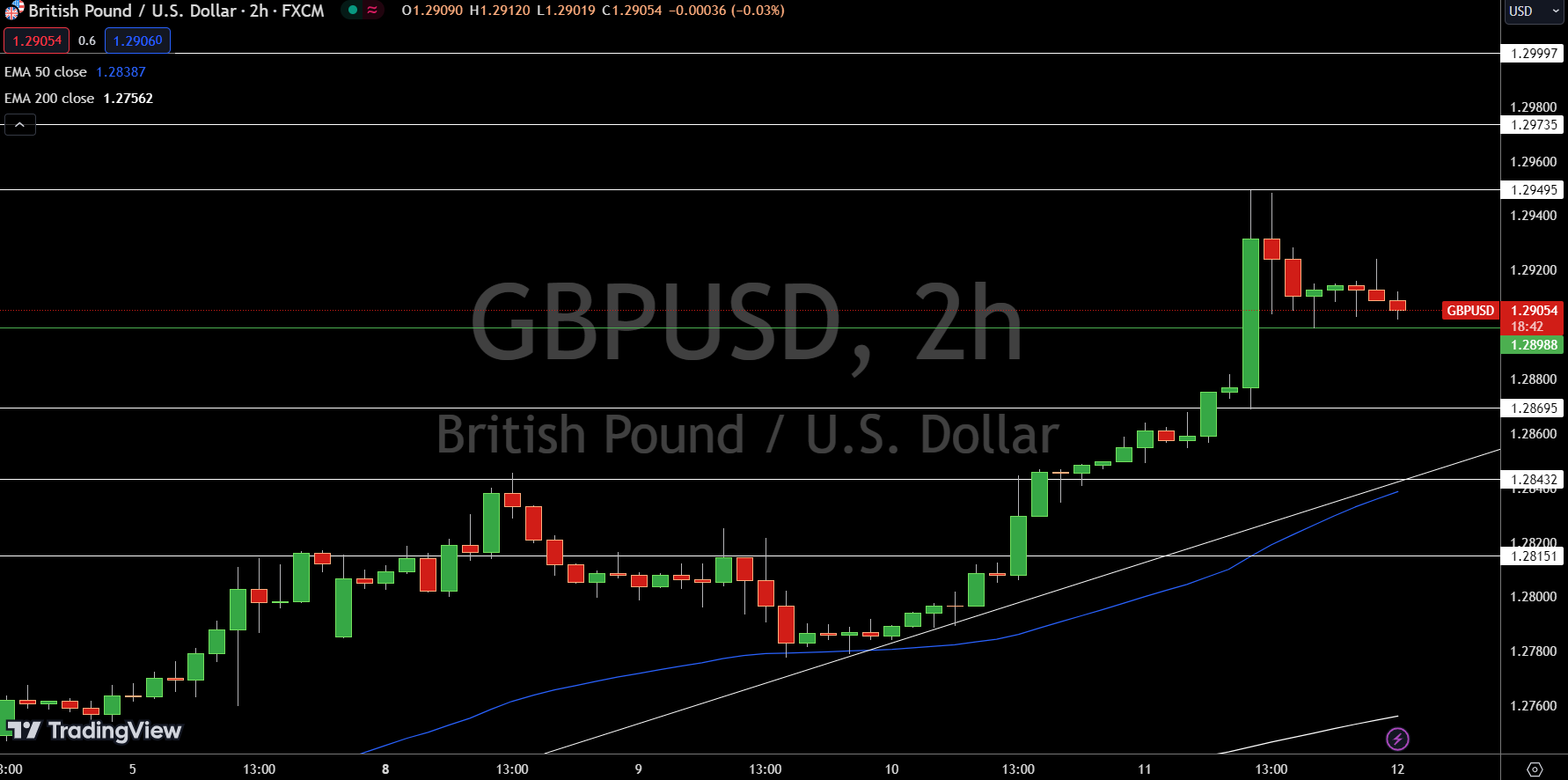 GBP/USD Price Chart - Source: Tradingview