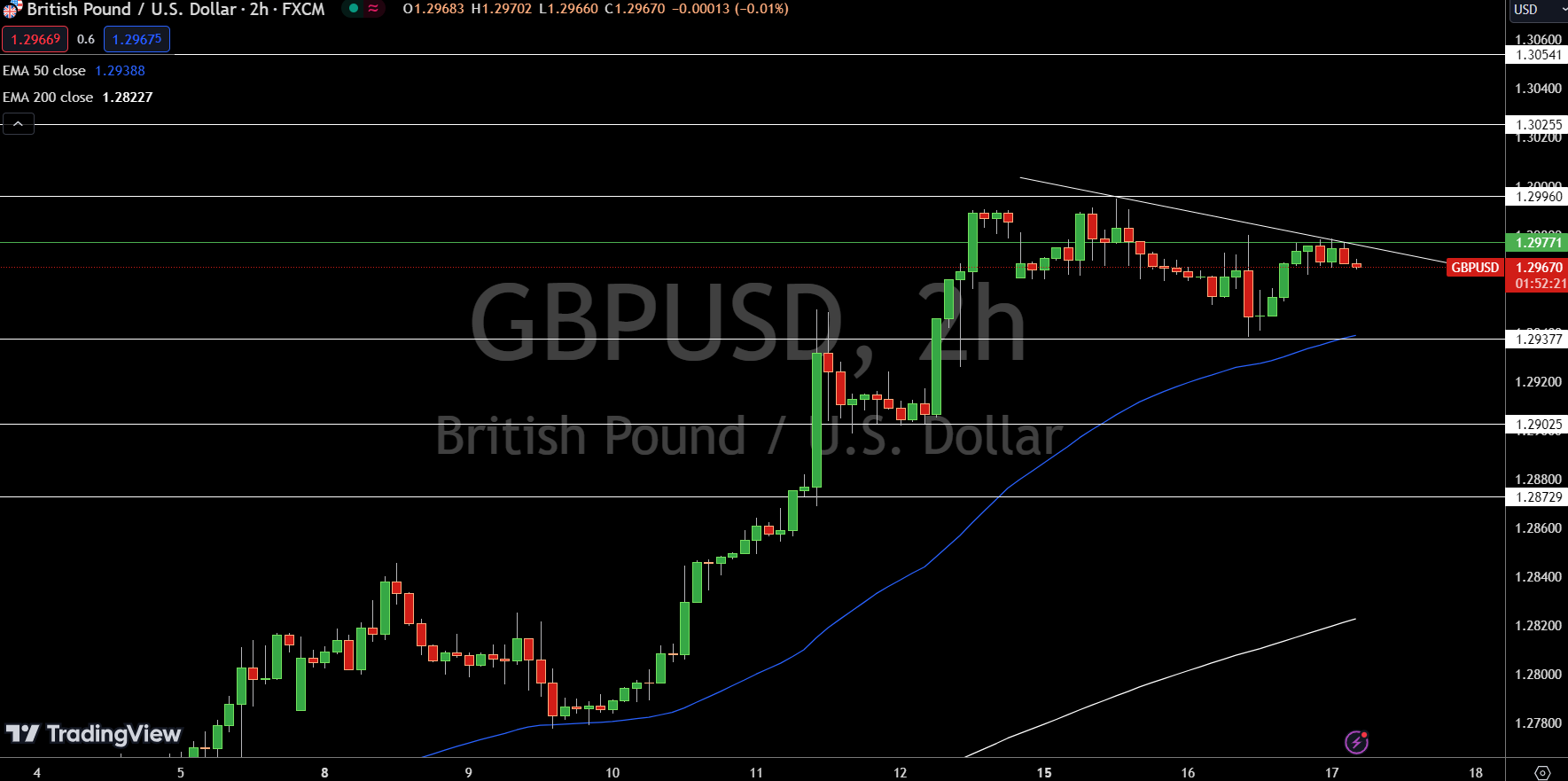 GBP/USD Price Chart - Source: Tradingview