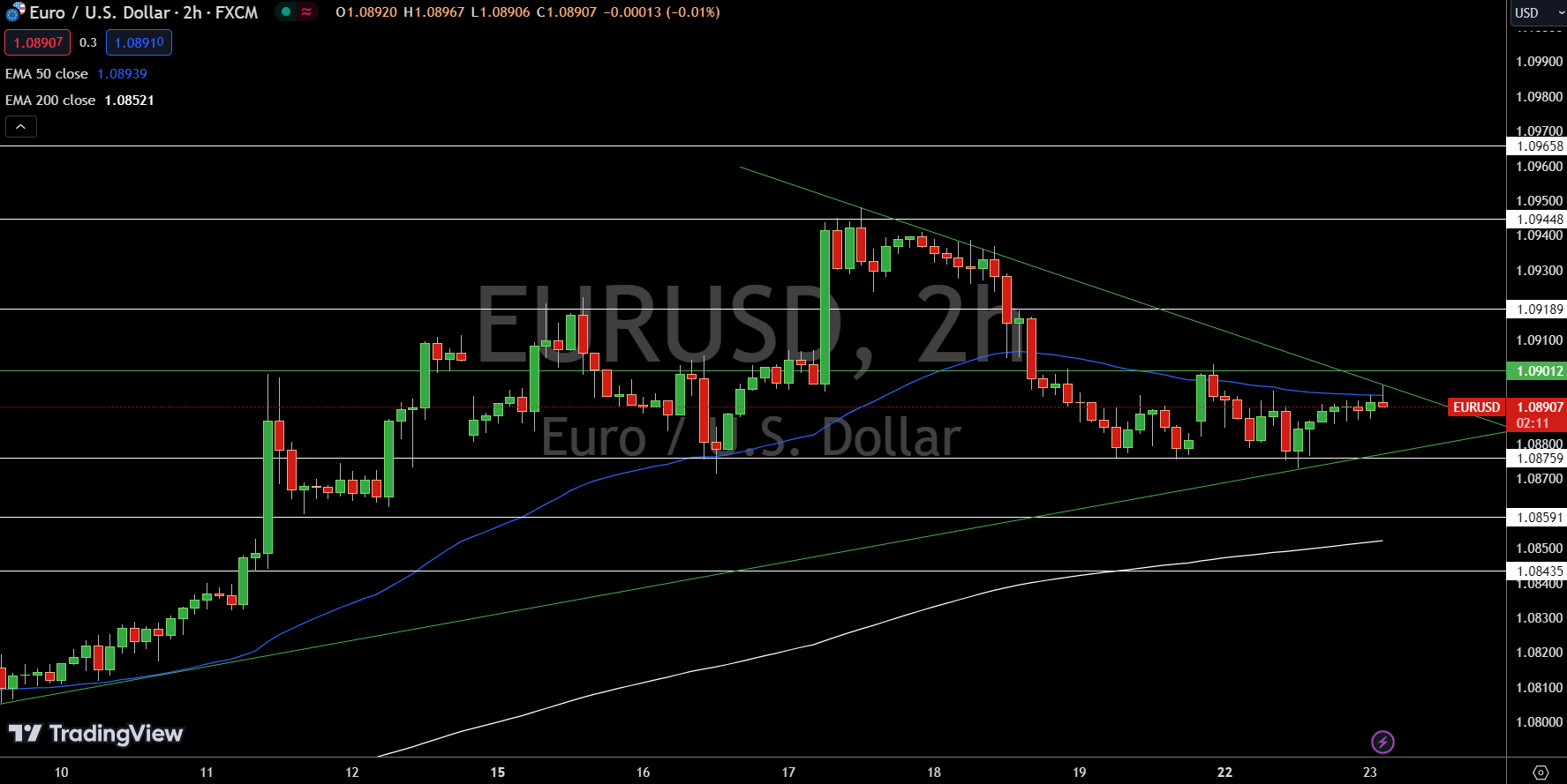 EUR/USD Price Chart - Source: Tradingview