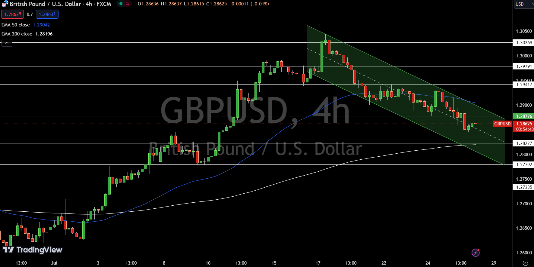 GBP/USD Price Chart - Source: Tradingview