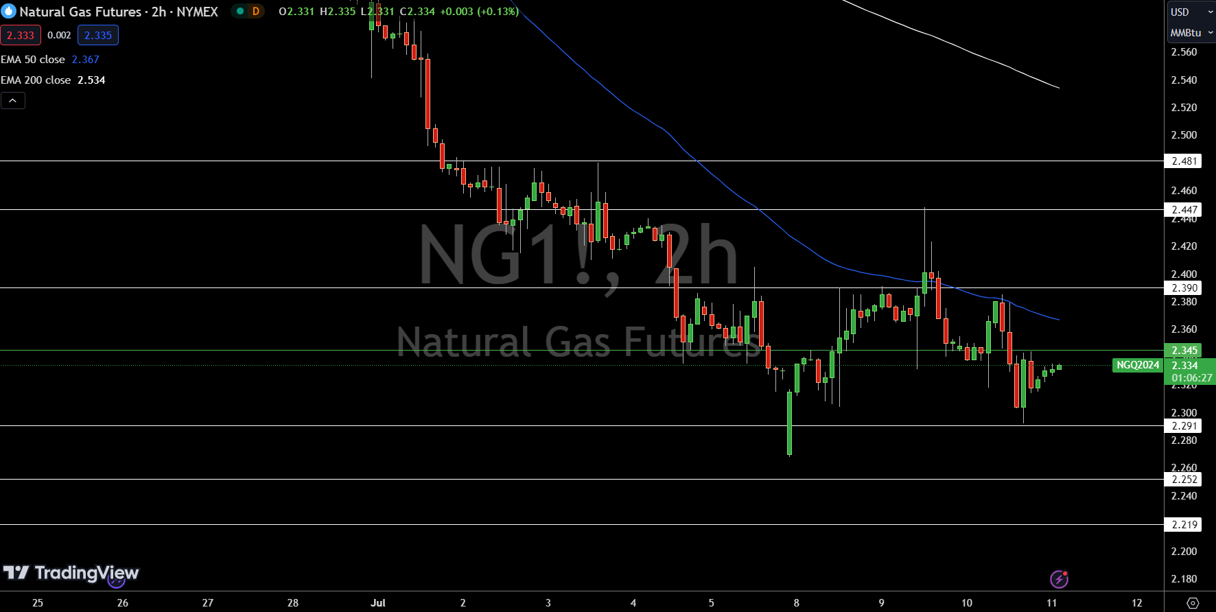 Natural Gas (NG) Price Chart