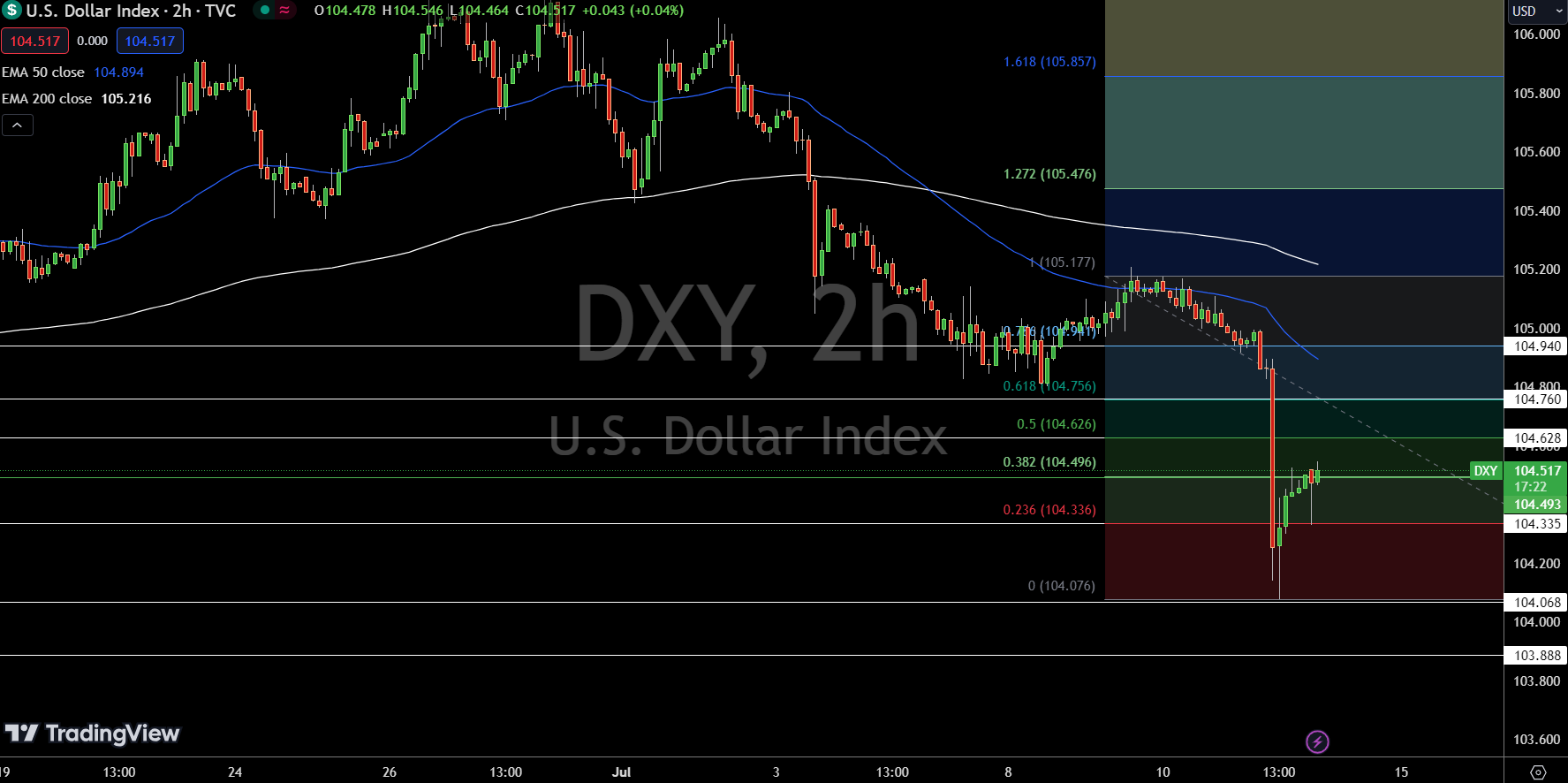 Dollar Index Price Chart - Source: Tradingview