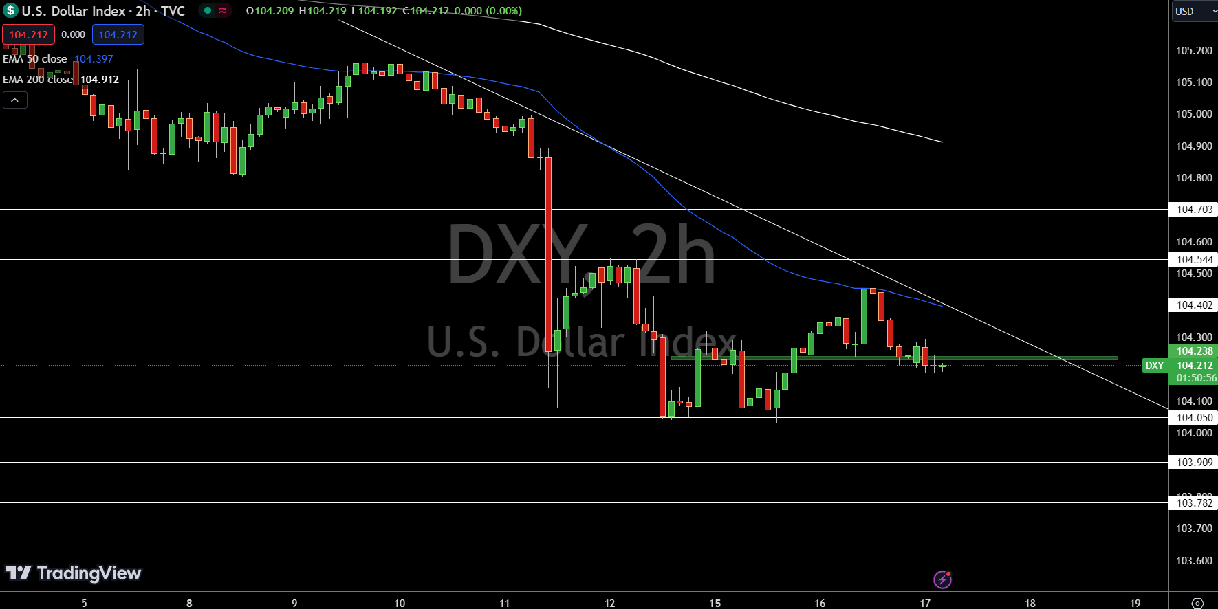 Dollar Index Price Chart - Source: Tradingview