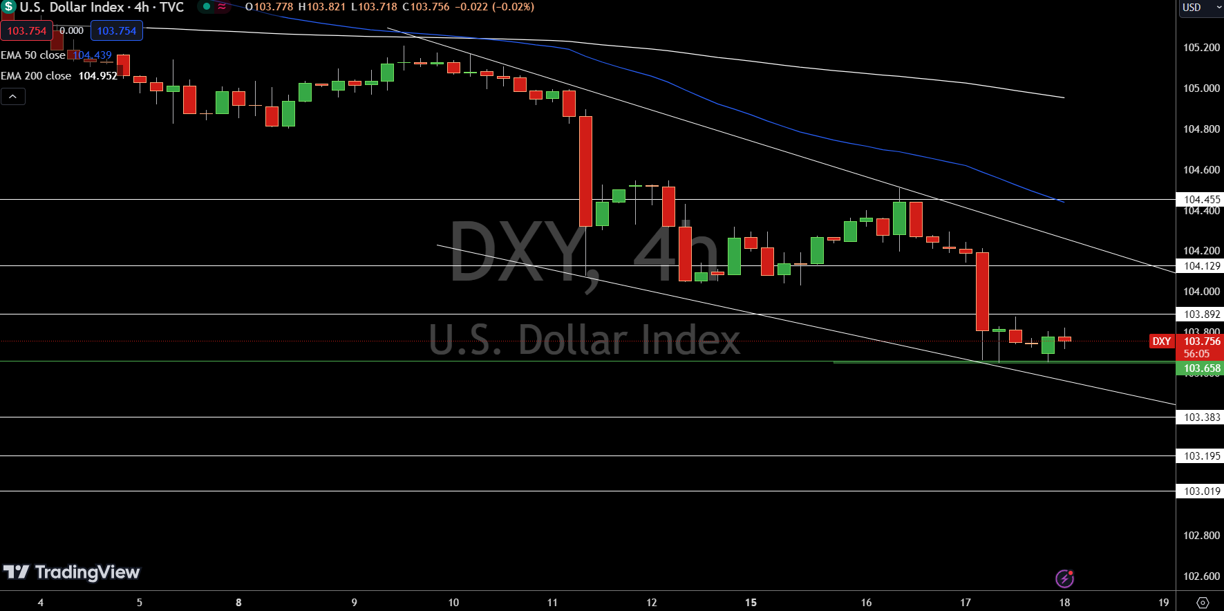 Dollar Index Price Chart - Source: Tradingview